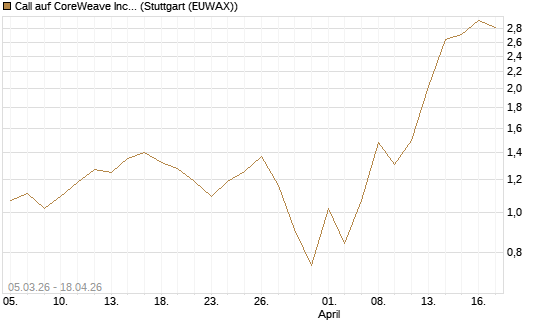 Call auf CoreWeave Inc [J.P. Morgan Structured Products B.V.] Chart
