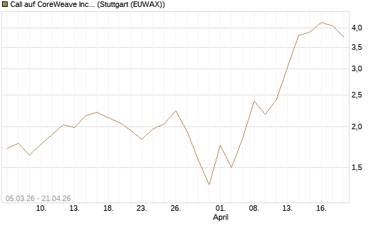 Call auf CoreWeave Inc [J.P. Morgan Structured Products B.V.] Chart