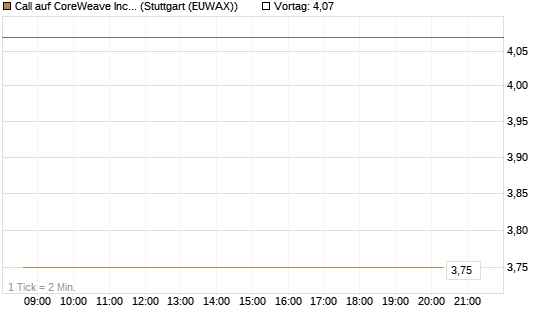 Call auf CoreWeave Inc [J.P. Morgan Structured Products B.V.] Chart