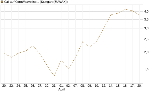 Call auf CoreWeave Inc [J.P. Morgan Structured Products B.V.] Chart