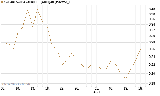 Call auf Klarna Group plc [Ordinary Shares] [J.P. Morgan Structured Products B.V.] Chart