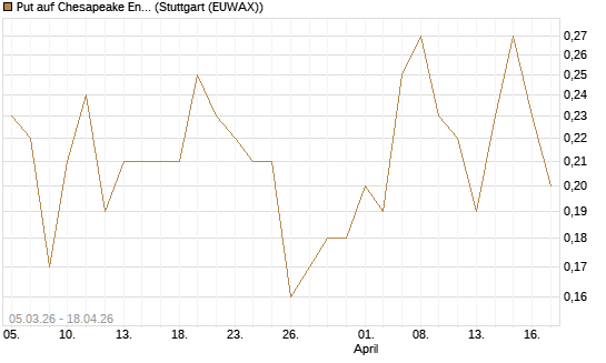 Put auf Chesapeake Energy [J.P. Morgan Structured Products B.V.] Chart