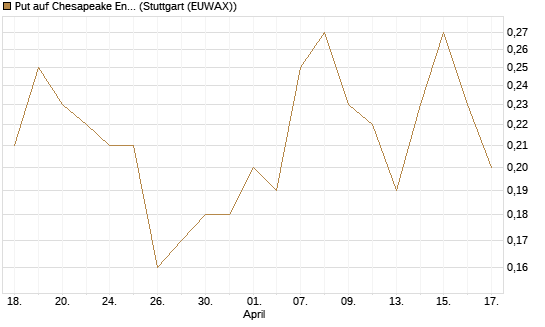 Put auf Chesapeake Energy [J.P. Morgan Structured Products B.V.] Chart