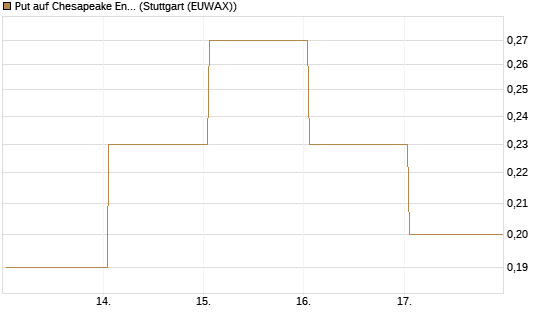 Put auf Chesapeake Energy [J.P. Morgan Structured Products B.V.] Chart