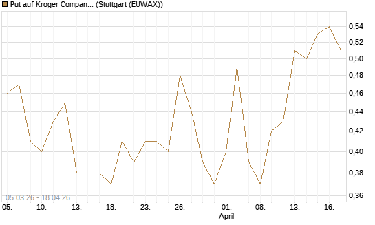 Put auf Kroger Company [J.P. Morgan Structured Products B.V.] Chart