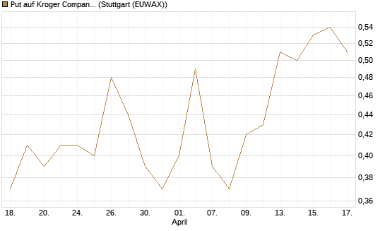 Put auf Kroger Company [J.P. Morgan Structured Products B.V.] Chart