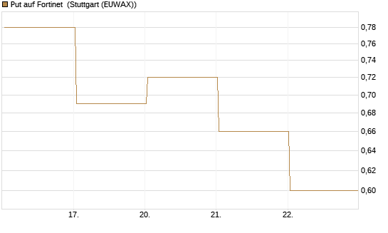 Put auf Fortinet [J.P. Morgan Structured Products B.V.] Chart