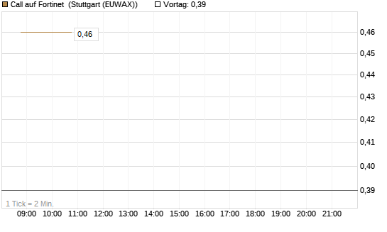 Call auf Fortinet [J.P. Morgan Structured Products B.V.] Chart