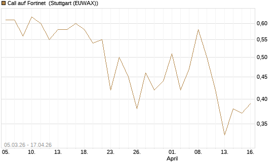 Call auf Fortinet [J.P. Morgan Structured Products B.V.] Chart