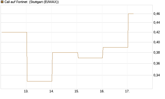 Call auf Fortinet [J.P. Morgan Structured Products B.V.] Chart
