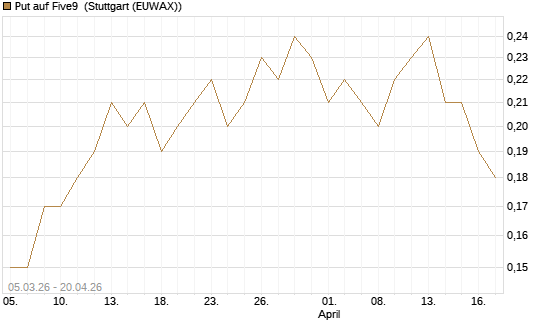 Put auf Five9 [J.P. Morgan Structured Products B.V.] Chart