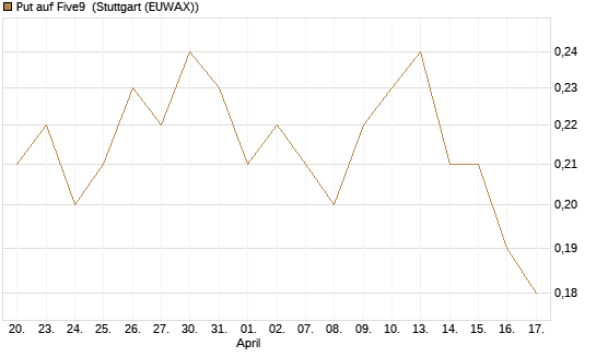Put auf Five9 [J.P. Morgan Structured Products B.V.] Chart