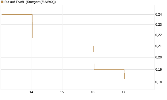 Put auf Five9 [J.P. Morgan Structured Products B.V.] Chart