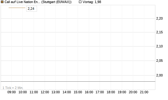 Call auf Live Nation Entertainment [J.P. Morgan Structured Products B.V.] Chart