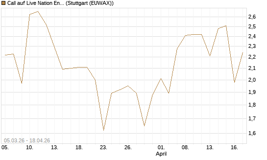 Call auf Live Nation Entertainment [J.P. Morgan Structured Products B.V.] Chart