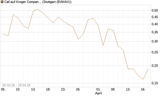 Call auf Kroger Company [J.P. Morgan Structured Products B.V.] Chart