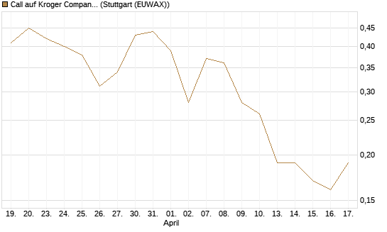 Call auf Kroger Company [J.P. Morgan Structured Products B.V.] Chart