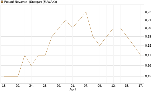 Put auf Novavax [J.P. Morgan Structured Products B.V.] Chart