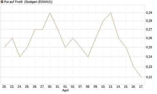 Put auf Five9 [J.P. Morgan Structured Products B.V.] Chart