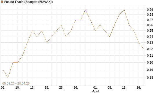 Put auf Five9 [J.P. Morgan Structured Products B.V.] Chart