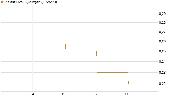 Put auf Five9 [J.P. Morgan Structured Products B.V.] Chart