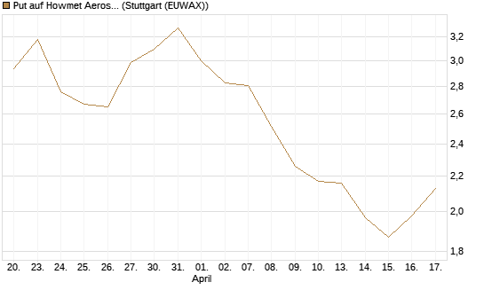 Put auf Howmet Aerospace [J.P. Morgan Structured Products B.V.] Chart