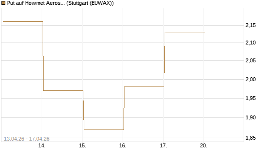 Put auf Howmet Aerospace [J.P. Morgan Structured Products B.V.] Chart
