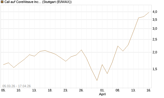 Call auf CoreWeave Inc [J.P. Morgan Structured Products B.V.] Chart