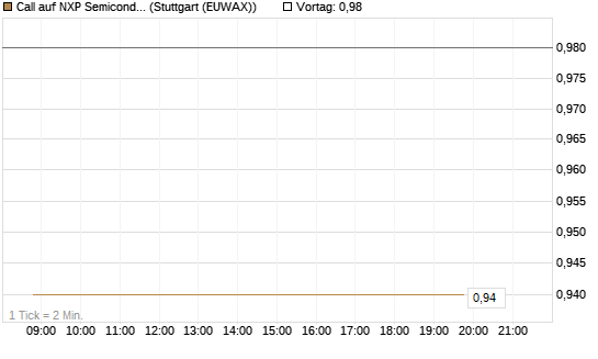 Call auf NXP Semiconductors N.V. [J.P. Morgan Structured Products B.V.] Chart