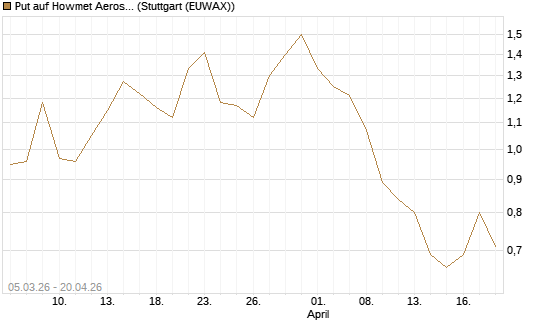 Put auf Howmet Aerospace [J.P. Morgan Structured Products B.V.] Chart