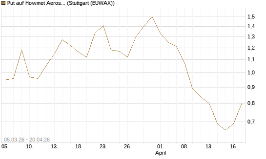 Put auf Howmet Aerospace [J.P. Morgan Structured Products B.V.] Chart