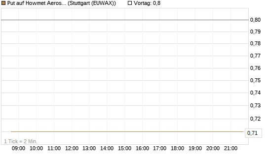 Put auf Howmet Aerospace [J.P. Morgan Structured Products B.V.] Chart