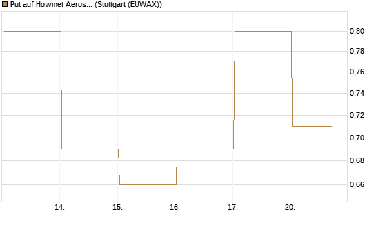 Put auf Howmet Aerospace [J.P. Morgan Structured Products B.V.] Chart