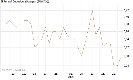 Put auf Docusign [J.P. Morgan Structured Products B.V.] Chart