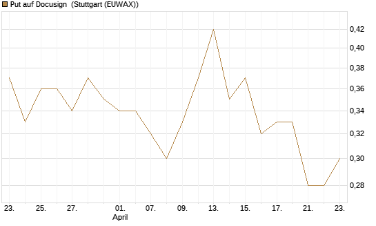 Put auf Docusign [J.P. Morgan Structured Products B.V.] Chart