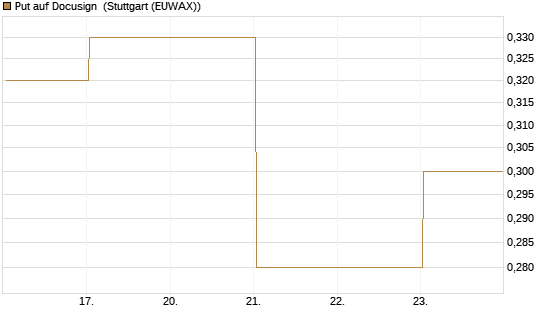 Put auf Docusign [J.P. Morgan Structured Products B.V.] Chart