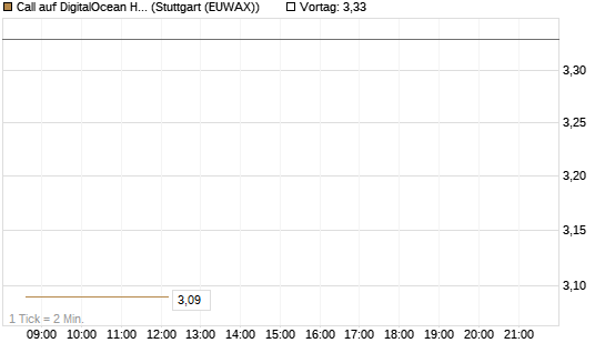 Call auf DigitalOcean Holdings [J.P. Morgan Structured Products B.V.] Chart