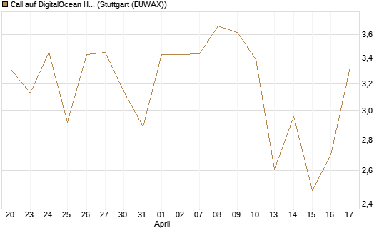 Call auf DigitalOcean Holdings [J.P. Morgan Structured Products B.V.] Chart