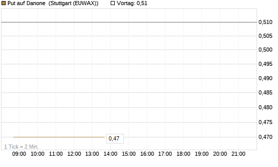Put auf Danone [J.P. Morgan Structured Products B.V.] Chart