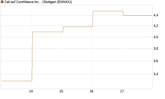 Call auf CoreWeave Inc [J.P. Morgan Structured Products B.V.] Chart