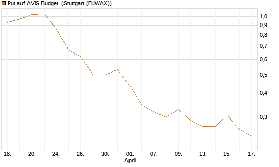 Put auf AVIS Budget [J.P. Morgan Structured Products B.V.] Chart