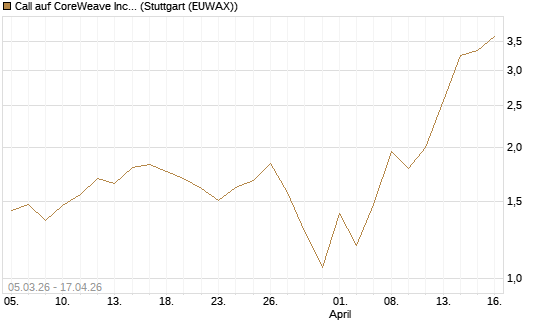 Call auf CoreWeave Inc [J.P. Morgan Structured Products B.V.] Chart