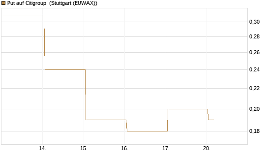 Put auf Citigroup [J.P. Morgan Structured Products B.V.] Chart