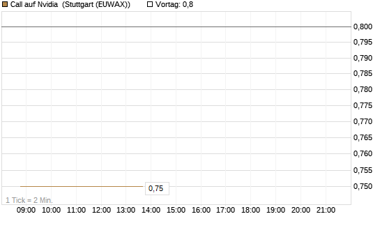 Call auf Nvidia [J.P. Morgan Structured Products B.V.] Chart