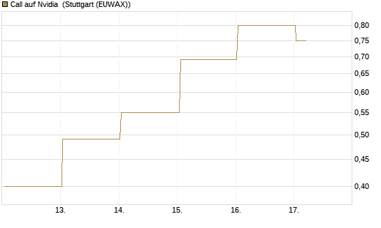 Call auf Nvidia [J.P. Morgan Structured Products B.V.] Chart