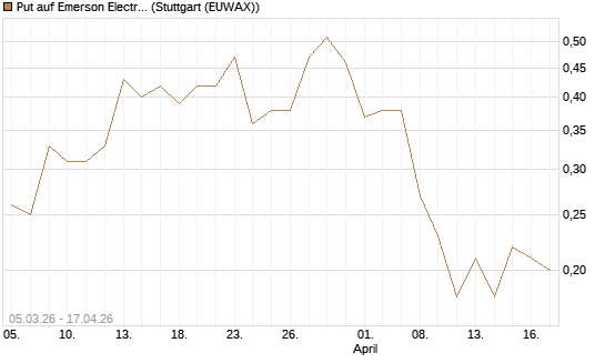 Put auf Emerson Electric [J.P. Morgan Structured Products B.V.] Chart