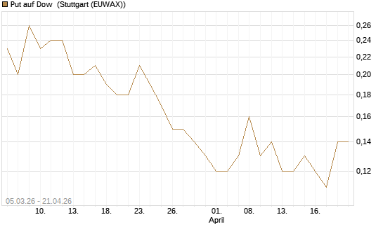 Put auf Dow [J.P. Morgan Structured Products B.V.] Chart