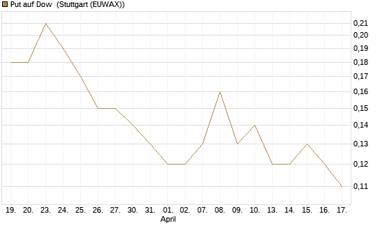 Put auf Dow [J.P. Morgan Structured Products B.V.] Chart