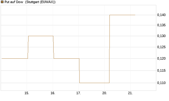 Put auf Dow [J.P. Morgan Structured Products B.V.] Chart
