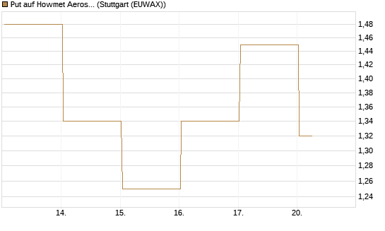 Put auf Howmet Aerospace [J.P. Morgan Structured Products B.V.] Chart